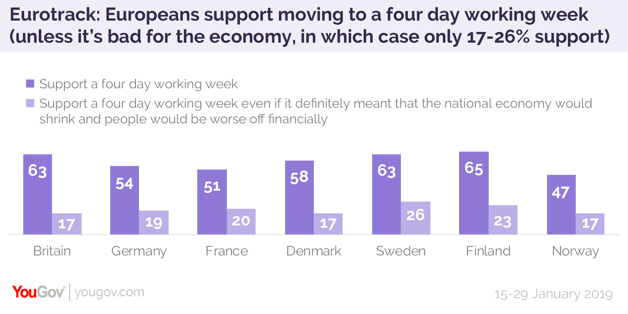 Win 50 Polls YOUGOV Site Eurotrack Europeans Support Introducing A